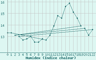 Courbe de l'humidex pour Einsiedeln