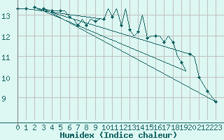 Courbe de l'humidex pour Baden Wurttemberg, Neuostheim