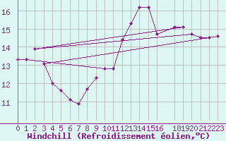 Courbe du refroidissement olien pour Pointe de Chassiron (17)