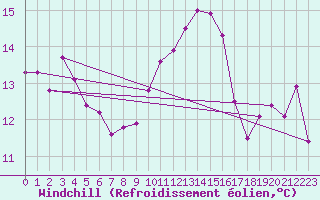 Courbe du refroidissement olien pour Bad Lippspringe