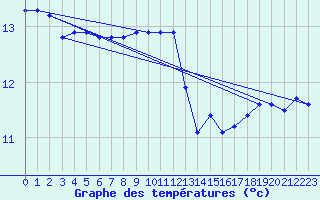 Courbe de tempratures pour Nostang (56)