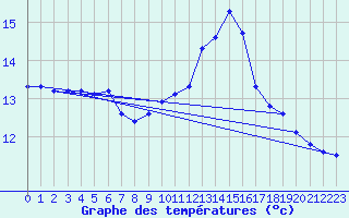 Courbe de tempratures pour Gruissan (11)