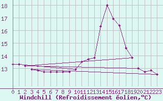 Courbe du refroidissement olien pour Herbault (41)