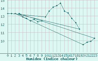 Courbe de l'humidex pour Tarancon