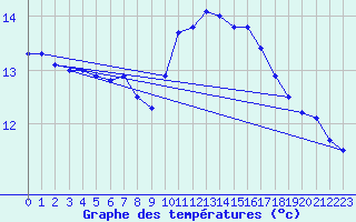 Courbe de tempratures pour Belfort-Dorans (90)