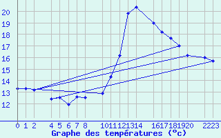 Courbe de tempratures pour Bujarraloz