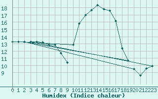 Courbe de l'humidex pour Puissalicon (34)