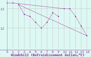 Courbe du refroidissement olien pour Milford Haven