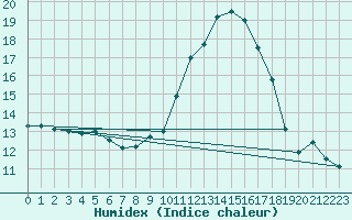 Courbe de l'humidex pour Guadalajara