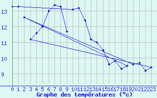 Courbe de tempratures pour Slatteroy Fyr