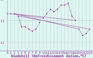 Courbe du refroidissement olien pour Saint-Jean-de-Liversay (17)
