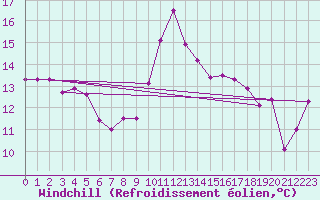 Courbe du refroidissement olien pour Ile Rousse (2B)