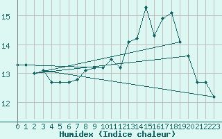 Courbe de l'humidex pour Boulogne (62)