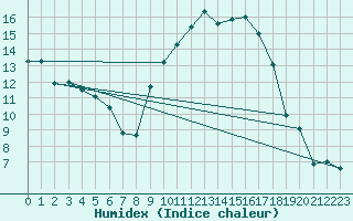 Courbe de l'humidex pour Hyres (83)