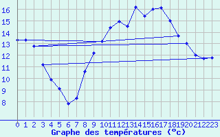 Courbe de tempratures pour Montfort-sur-Argens (83)