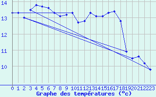 Courbe de tempratures pour Fameck (57)