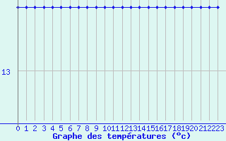 Courbe de tempratures pour Chivres (Be)