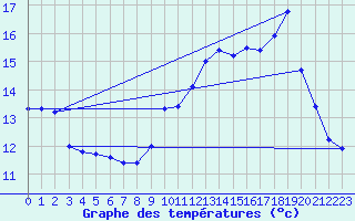 Courbe de tempratures pour Lanvoc (29)