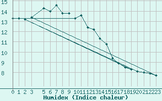 Courbe de l'humidex pour Sirdal-Sinnes