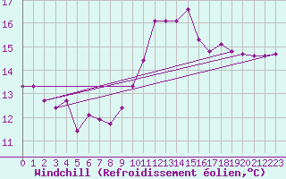 Courbe du refroidissement olien pour Lyon - Bron (69)