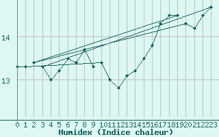 Courbe de l'humidex pour Murs (84)