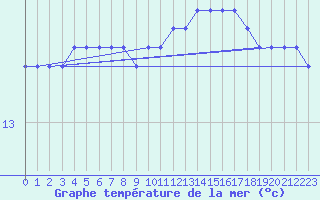 Courbe de temprature de la mer  pour la bouée 6100002