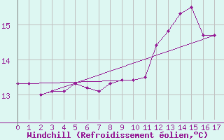 Courbe du refroidissement olien pour Ploumanac