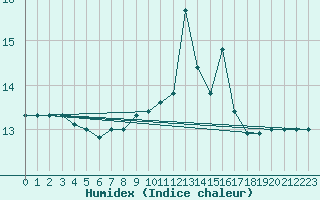 Courbe de l'humidex pour Cazaux (33)