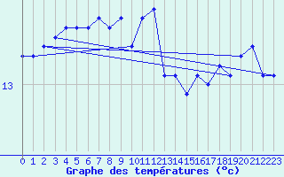 Courbe de tempratures pour Montredon des Corbires (11)