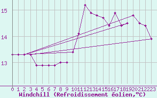 Courbe du refroidissement olien pour Ouessant (29)