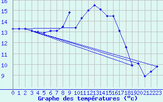 Courbe de tempratures pour Retie (Be)