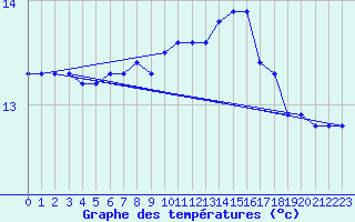 Courbe de tempratures pour Guidel (56)