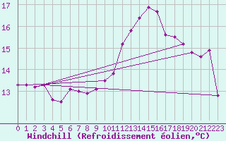 Courbe du refroidissement olien pour Le Havre - Octeville (76)
