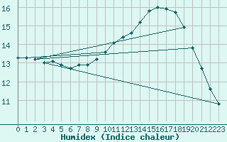 Courbe de l'humidex pour Combs-la-Ville (77)