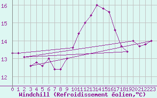 Courbe du refroidissement olien pour Torino / Bric Della Croce
