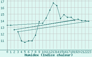 Courbe de l'humidex pour Michelstadt-Vielbrunn