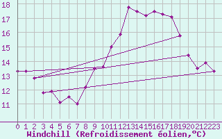 Courbe du refroidissement olien pour Pointe de Chassiron (17)