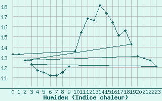 Courbe de l'humidex pour Lamballe (22)