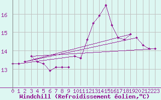 Courbe du refroidissement olien pour Dijon / Longvic (21)