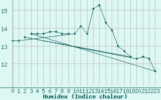 Courbe de l'humidex pour Pont-l'Abb (29)