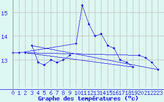 Courbe de tempratures pour Cap Sagro (2B)