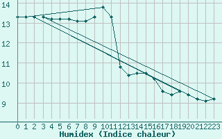 Courbe de l'humidex pour Le Mesnil-Esnard (76)