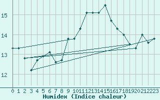 Courbe de l'humidex pour Cap Pertusato (2A)