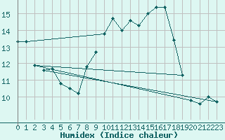 Courbe de l'humidex pour Fribourg (All)