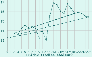 Courbe de l'humidex pour Vannes-Sn (56)