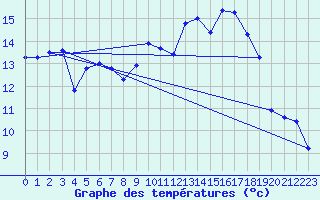 Courbe de tempratures pour Le Havre - Octeville (76)