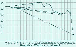 Courbe de l'humidex pour Beauvais (60)