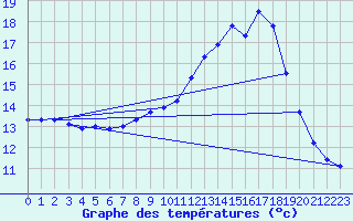 Courbe de tempratures pour Aniane (34)