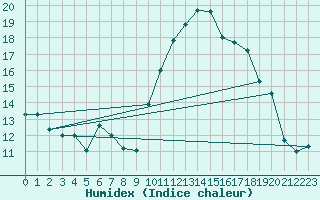 Courbe de l'humidex pour Dinard (35)