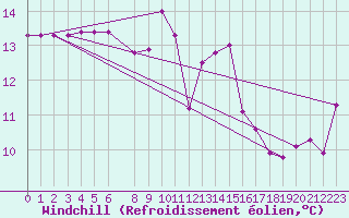 Courbe du refroidissement olien pour Bregenz